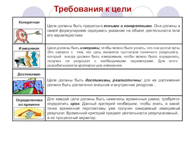 Требования к цели Конкретная Цели должны быть предельно ясными и конкретными. Они