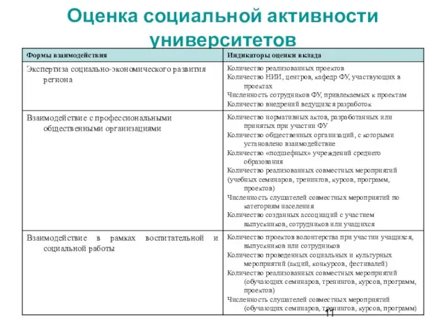 Оценка социальной активности университетов