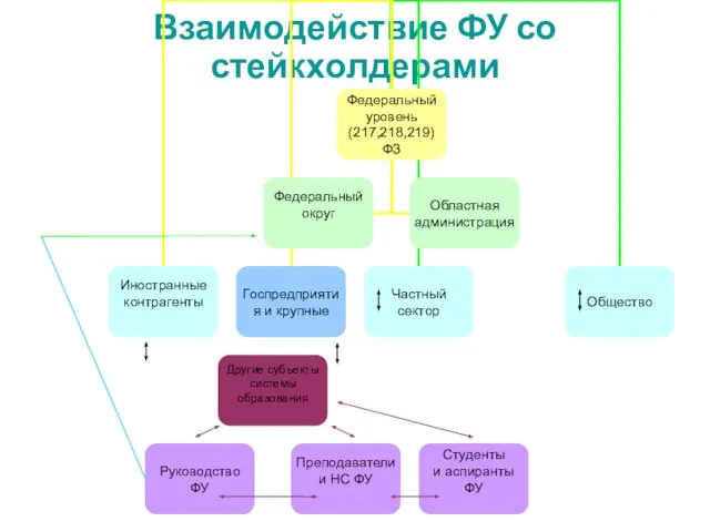 Взаимодействие ФУ со стейкхолдерами