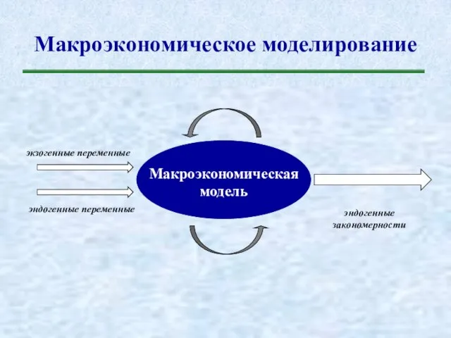 Макроэкономическое моделирование Макроэкономическая модель эндогенные переменные экзогенные переменные эндогенные закономерности