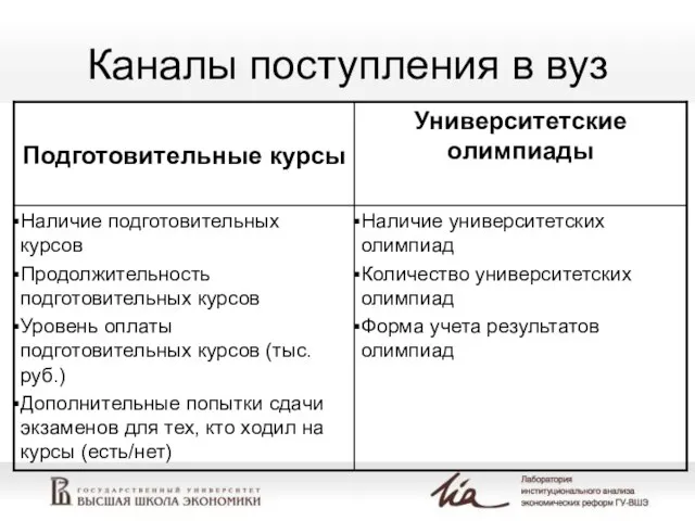 Каналы поступления в вуз