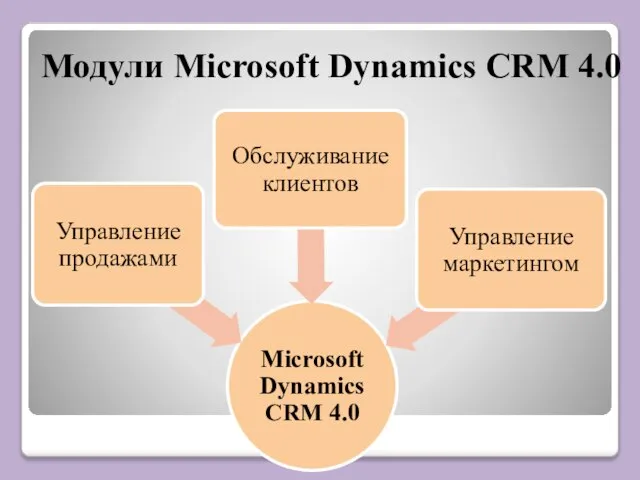 Модули Microsoft Dynamics CRM 4.0