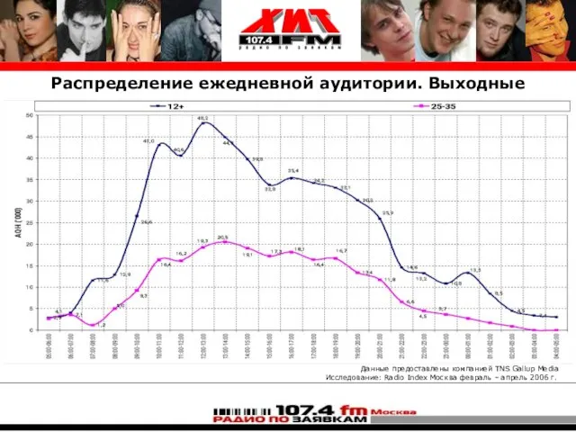 Распределение ежедневной аудитории. Выходные Данные предоставлены компанией TNS Gallup Media Исследование: Radio