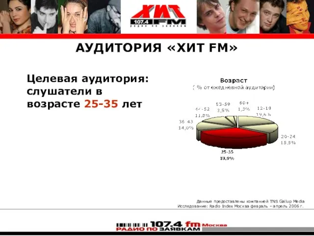 АУДИТОРИЯ «ХИТ FM» Целевая аудитория: слушатели в возрасте 25-35 лет Данные предоставлены