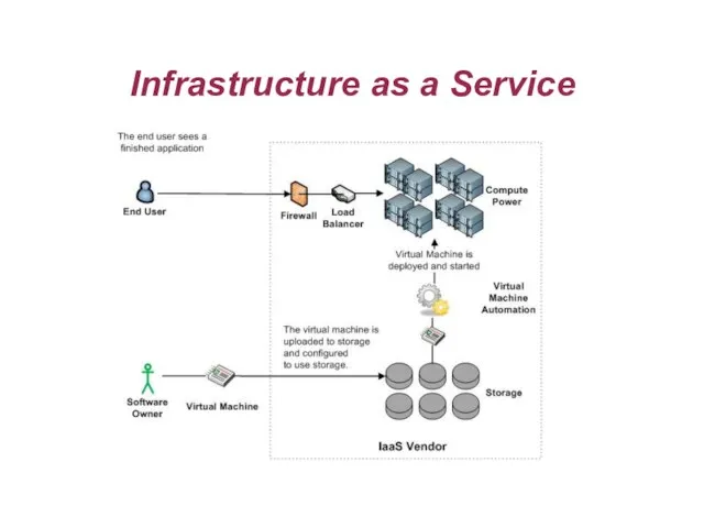 Infrastructure as a Service