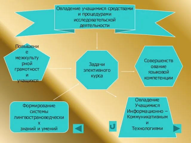 Задачи элективного курса Овладение учащимися средствами и процедурами исследовательской деятельности Повышение межкультурной