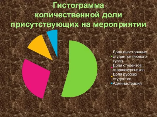 Гистограмма количественной доли присутствующих на мероприятии