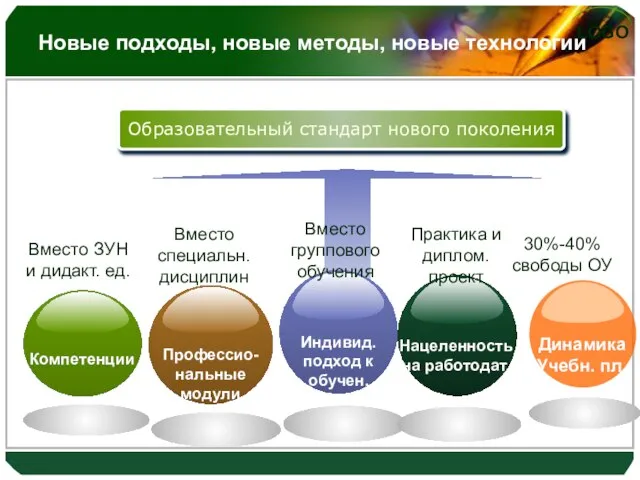 Новые подходы, новые методы, новые технологии Образовательный стандарт нового поколения Вместо ЗУН