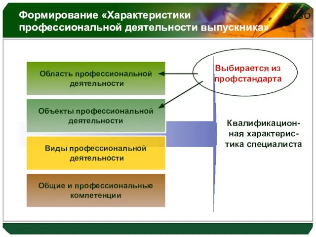 Формирование «Характеристики профессиональной деятельности выпускника» Область профессиональной деятельности Объекты профессиональной деятельности Общие