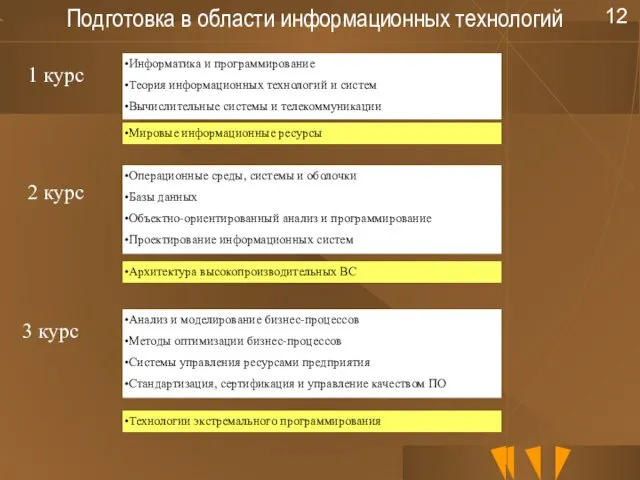 Подготовка в области информационных технологий Информатика и программирование Теория информационных технологий и