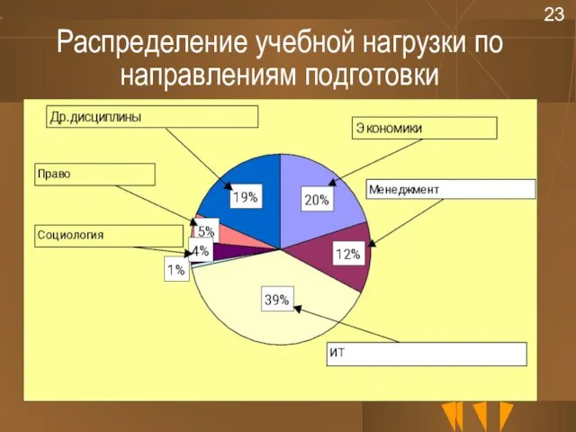 Распределение учебной нагрузки по направлениям подготовки