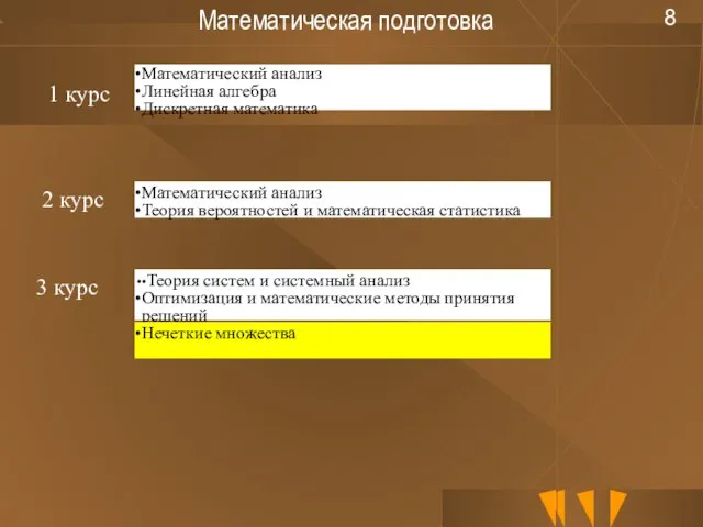 Математическая подготовка Математический анализ Линейная алгебра Дискретная математика Математический анализ Теория вероятностей