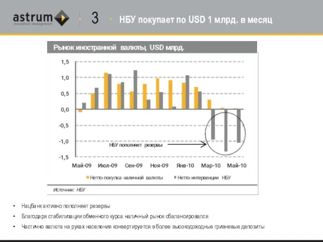 Нацбанк активно пополняет резервы Благодаря стабилизации обменного курса наличный рынок сбалансировался Частично