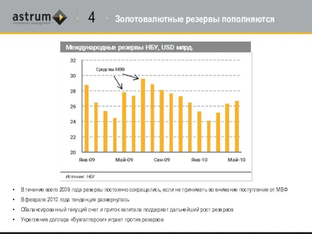 В течение всего 2009 года резервы постоянно сокращались, если не принимать во