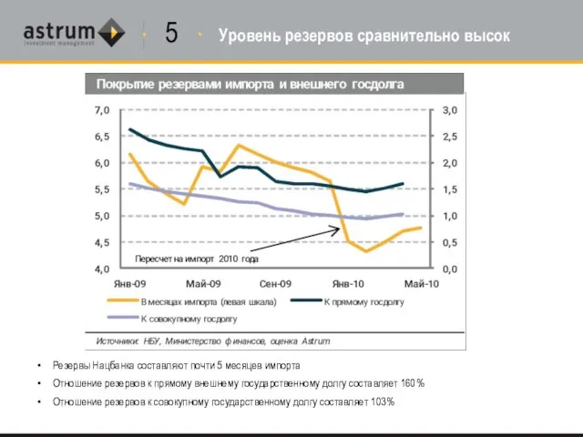 Уровень резервов сравнительно высок 5 Резервы Нацбанка составляют почти 5 месяцев импорта