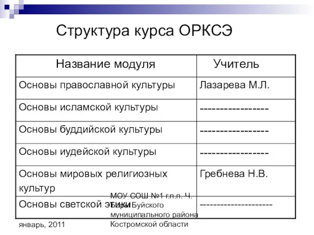 МОУ СОШ №1 г.п.п. Ч. Боры Буйского муниципального района Костромской области январь, 2011 Структура курса ОРКСЭ