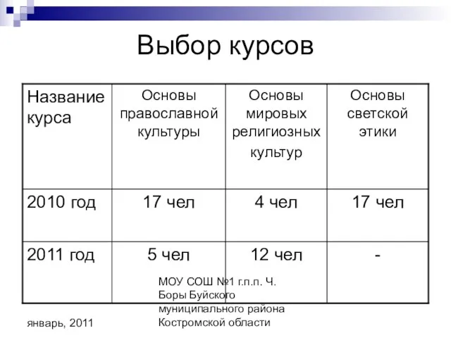 МОУ СОШ №1 г.п.п. Ч. Боры Буйского муниципального района Костромской области январь, 2011 Выбор курсов