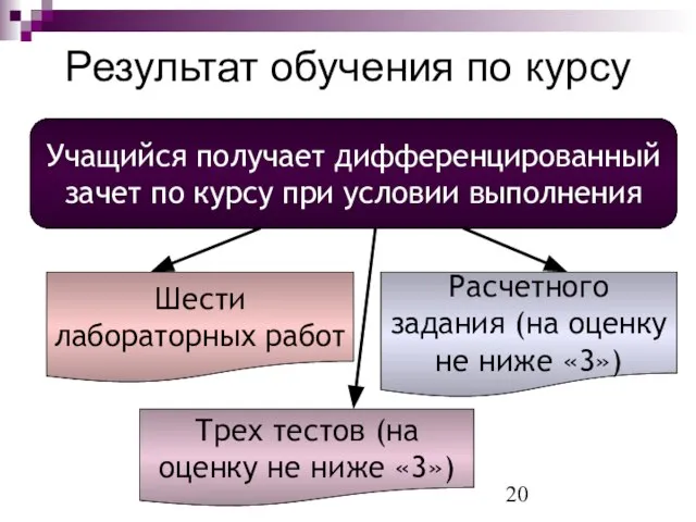 Учащийся получает дифференцированный зачет по курсу при условии выполнения Шести лабораторных работ