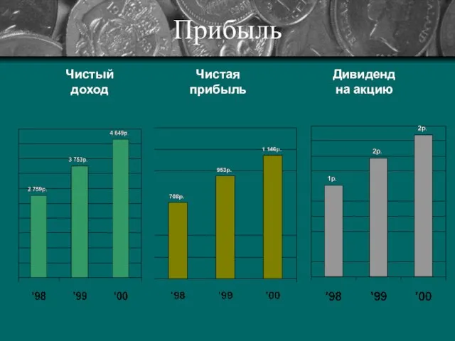 Прибыль Чистый доход Чистая прибыль Дивиденд на акцию