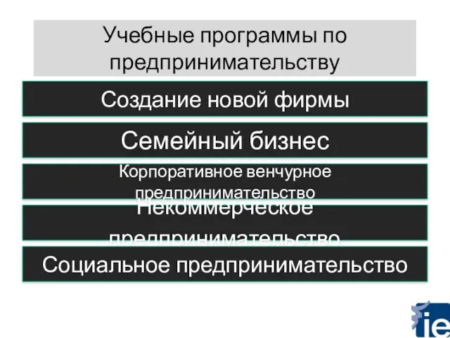 Учебные программы по предпринимательству Создание новой фирмы Семейный бизнес Корпоративное венчурное предпринимательство Некоммерческое предпринимательство Социальное предпринимательство