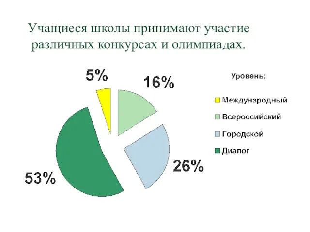 Уровень: Учащиеся школы принимают участие различных конкурсах и олимпиадах.