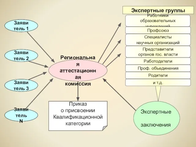 Экспертные группы Работники образовательных учреждений Профсоюз Специалисты научных организаций Представители органов гос.