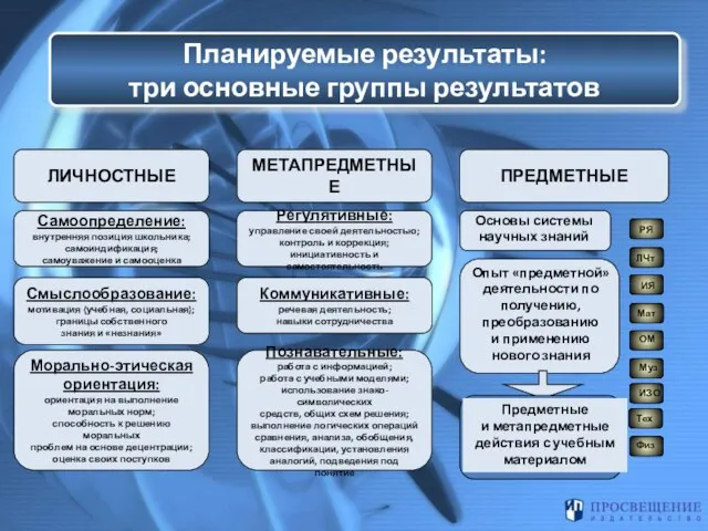 ЛИЧНОСТНЫЕ МЕТАПРЕДМЕТНЫЕ ПРЕДМЕТНЫЕ Самоопределение: внутренняя позиция школьника; самоиндификация; самоуважение и самооценка Смыслообразование: