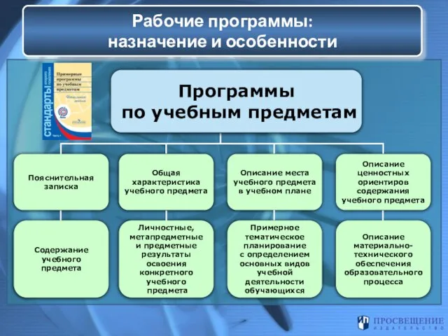 Рабочие программы: назначение и особенности Пояснительная записка Общая характеристика учебного предмета Описание