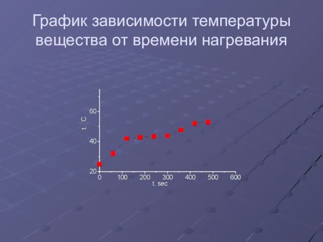 График зависимости температуры вещества от времени нагревания