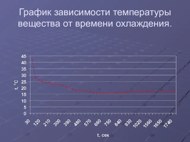 График зависимости температуры вещества от времени охлаждения.