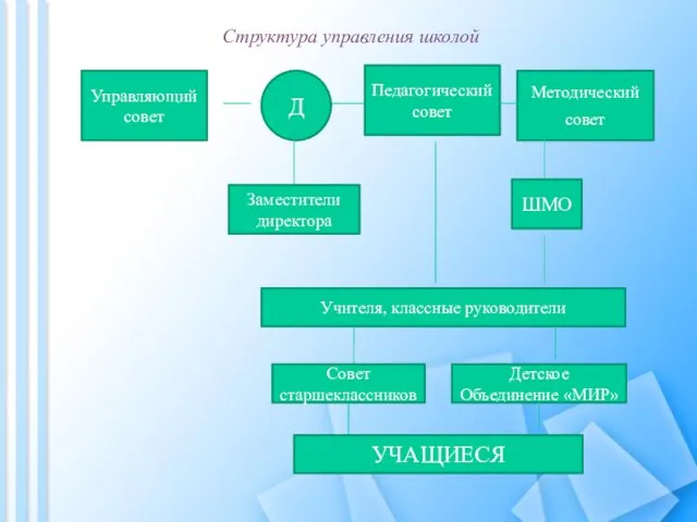 Структура управления школой Д Управляющий совет Методический совет Педагогический совет Заместители директора