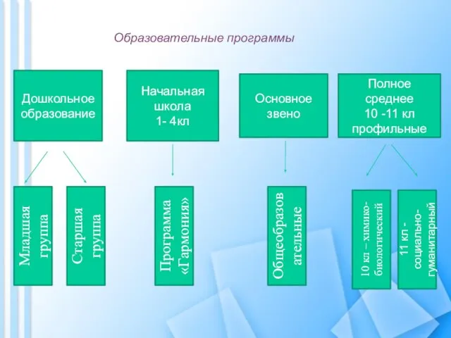 Дошкольное образование Начальная школа 1- 4кл Основное звено Полное среднее 10 -11