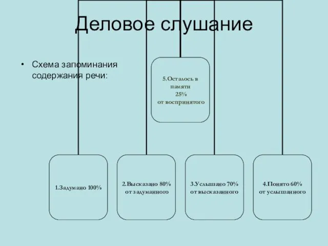 Деловое слушание Схема запоминания содержания речи: