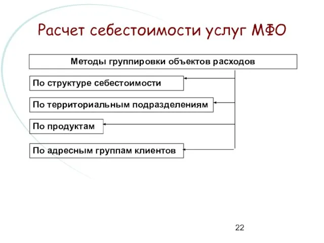 Расчет себестоимости услуг МФО Методы группировки объектов расходов По структуре себестоимости По