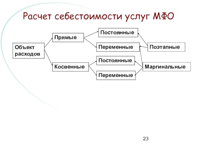 Расчет себестоимости услуг МФО Объект расходов Прямые Косвенные Постоянные Переменные Постоянные Переменные Поэтапные Маргинальные