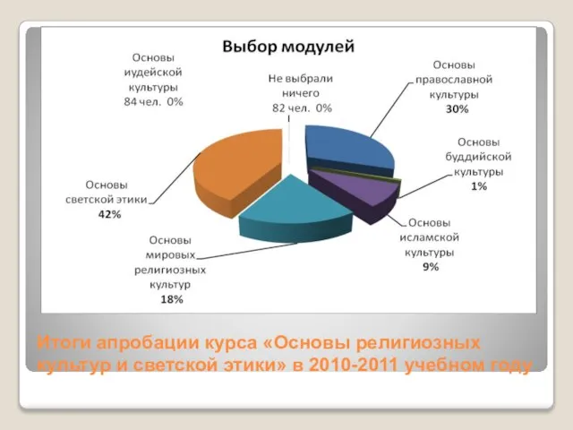 Итоги апробации курса «Основы религиозных культур и светской этики» в 2010-2011 учебном году