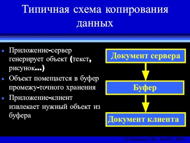 Типичная схема копирования данных Приложение-сервер генерирует объект (текст, рисунок…) Объект помещается в