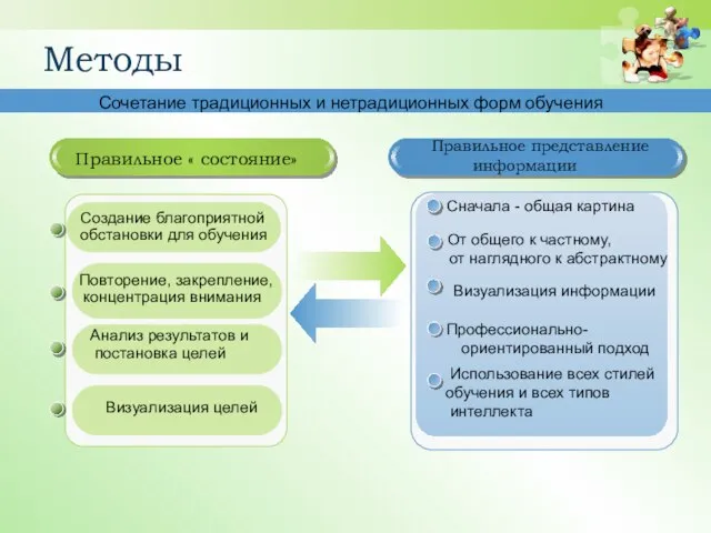 Методы Правильное « состояние» Правильное представление информации Сначала - общая картина Использование