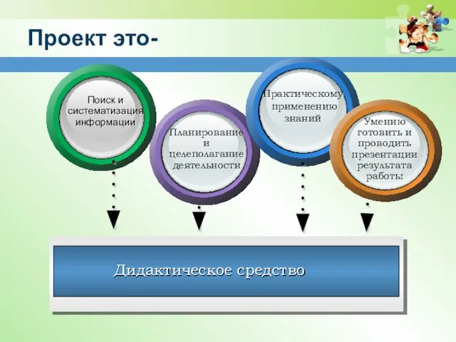 Проект это- Дидактическое средство Поиск и систематизация информации Планирование и целеполагание деятельности