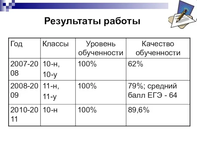 Результаты работы