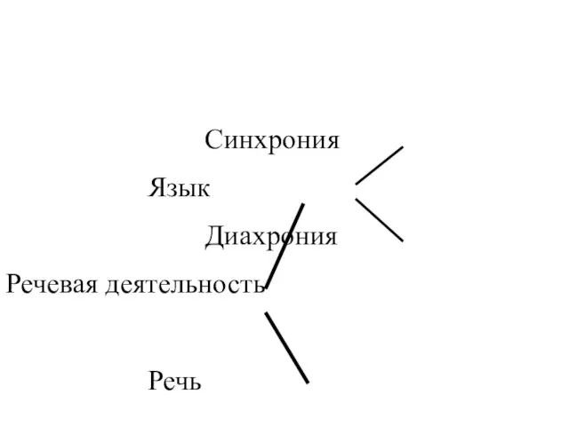 Синхрония Язык Диахрония Речевая деятельность Речь