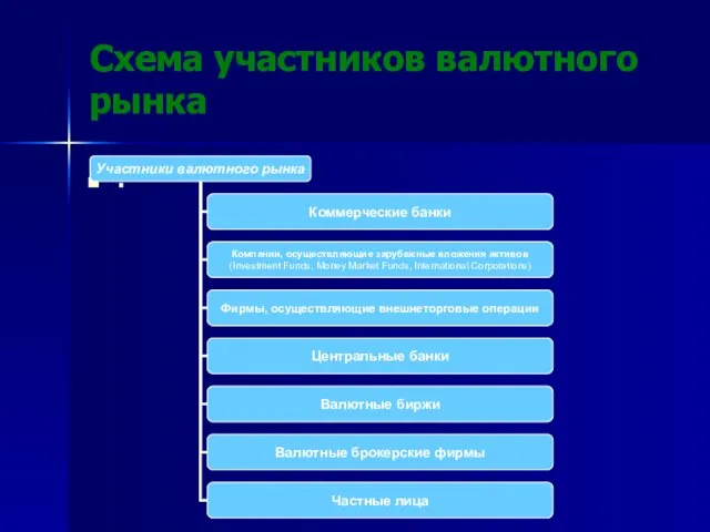 Схема участников валютного рынка .