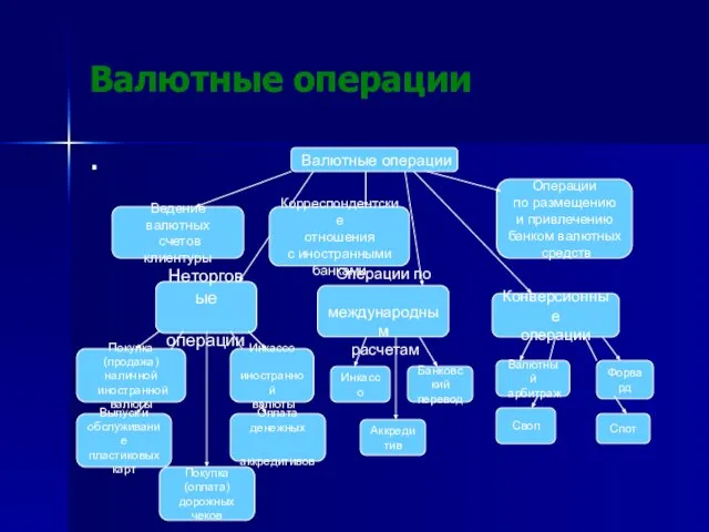 Валютные операции . Покупка (продажа) наличной иностранной валюты Инкассо иностранной валюты Выпуск