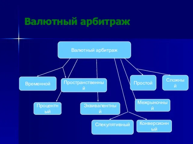 Валютный арбитраж Валютный арбитраж Пространственный Простой Эквивалентный Межрыночный Процентный Спекулятивный Конверсионный Временной Сложный