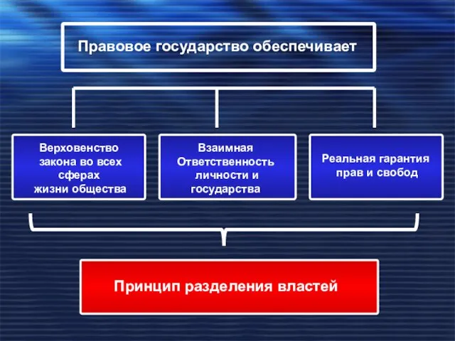 Правовое государство обеспечивает Верховенство закона во всех сферах жизни общества Взаимная Ответственность