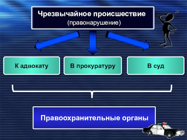 Чрезвычайное происшествие (правонарушение) К адвокату В прокуратуру В суд Правоохранительные органы