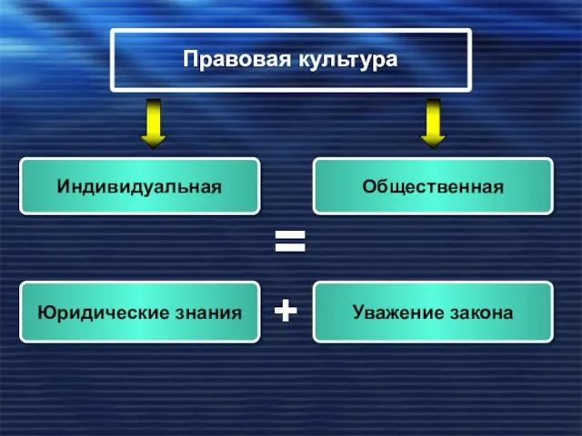 Правовая культура Индивидуальная Общественная Юридические знания Уважение закона = +