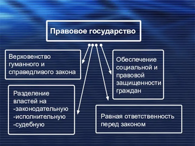 Правовое государство Обеспечение социальной и правовой защищенности граждан Равная ответственность перед законом