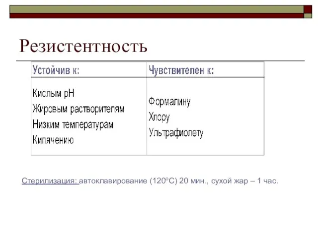 Резистентность Стерилизация: автоклавирование (120оС) 20 мин., сухой жар – 1 час.