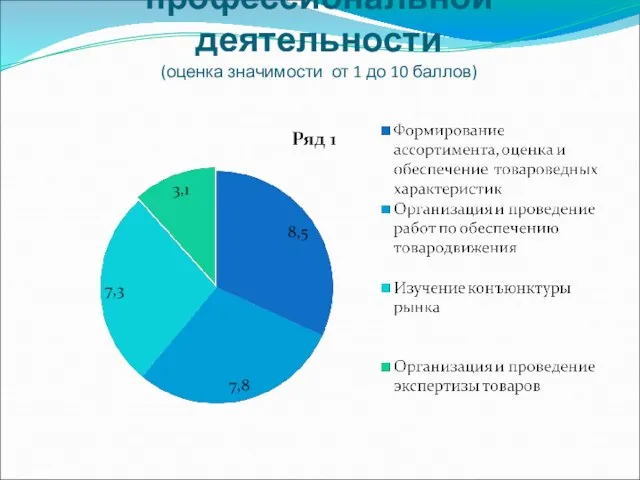 Диаграмма значимости видов профессиональной деятельности (оценка значимости от 1 до 10 баллов)